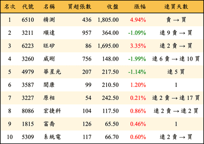 上櫃：投信當日買超金額排行榜
