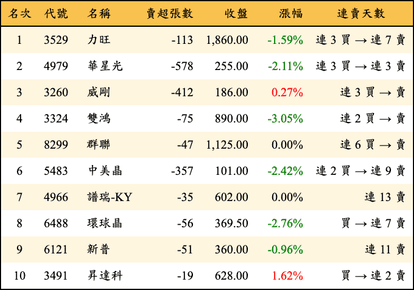 上櫃：投信當日賣超金額排行榜