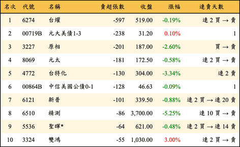 上櫃：投信當日賣超張數排行榜