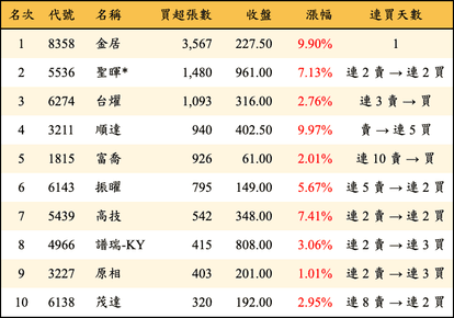 上櫃：投信當日買超張數排行榜