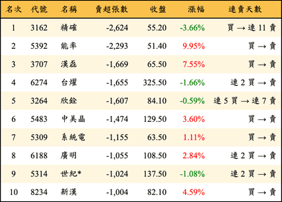上櫃：外資當日賣超張數排行榜
