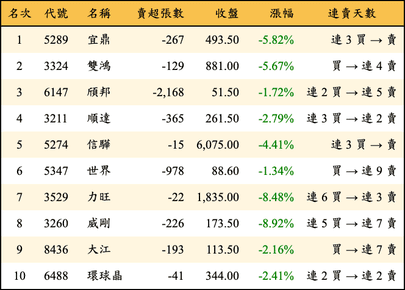 上櫃：投信當日賣超金額排行榜