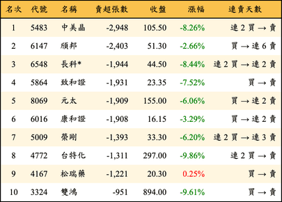上櫃：外資當日賣超張數排行榜