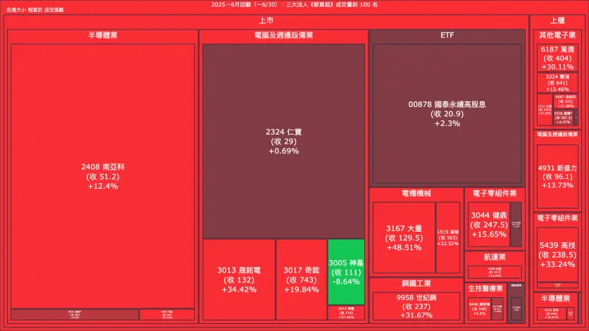 2025－6月回顧：三大法人《都買超》《都賣超》