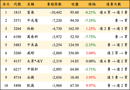 上櫃：三大法人當日賣超張數排行榜