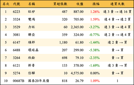 上櫃：投信當日買超金額排行榜