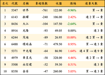 上櫃：券商當日賣超張數排行榜
