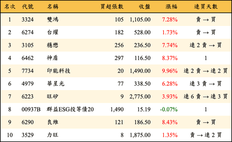 上櫃：券商當日買超金額排行榜
