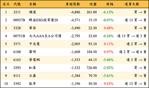 上櫃：三大法人當日賣超張數排行榜