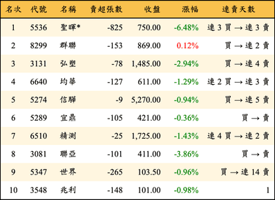 上櫃：投信當日賣超金額排行榜