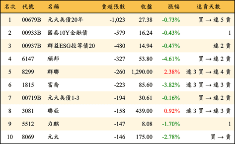上櫃：券商當日賣超張數排行榜