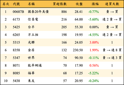 上櫃：券商當日買超張數排行榜