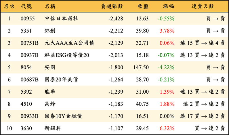 上櫃：三大法人當日賣超張數排行榜