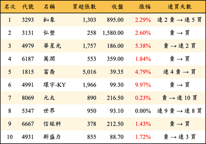 上櫃：三大法人當日買超金額排行榜