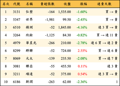 上櫃：投信當日賣超金額排行榜