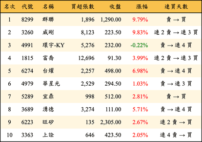 上櫃：三大法人當日買超金額排行榜