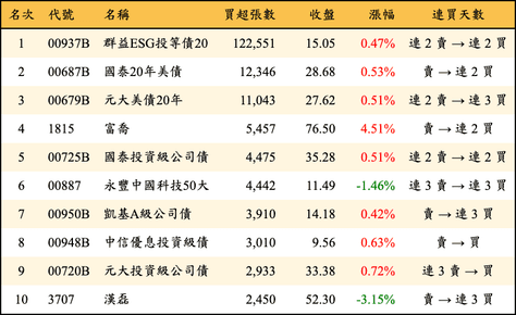 上櫃：外資當日買超張數排行榜