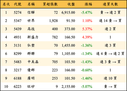 上櫃：投信當日買超金額排行榜