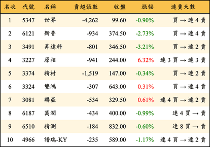 上櫃：外資當日賣超金額排行榜