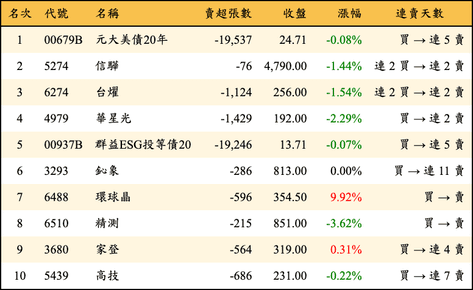 上櫃：三大法人當日賣超金額排行榜