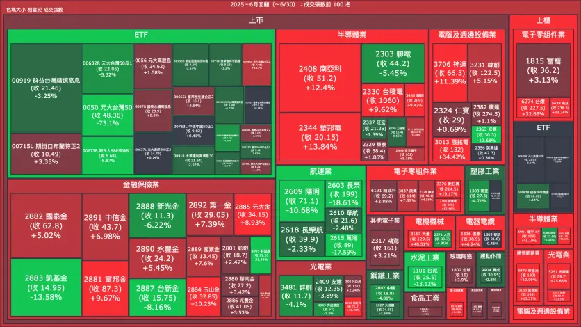 2025－6月回顧：成交量與漲跌幅