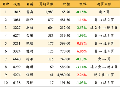 上櫃：投信當日買超張數排行榜