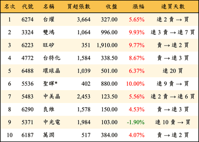 上櫃：外資當日買超金額排行榜
