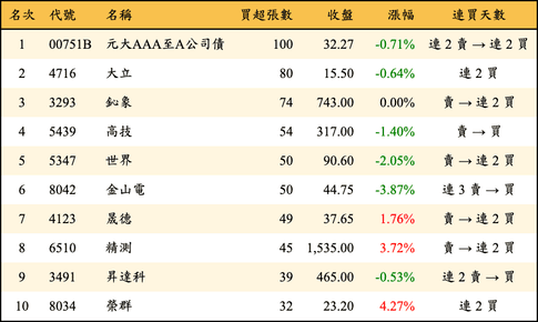 上櫃：券商當日買超張數排行榜