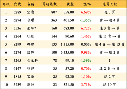 上櫃：投信當日買超張數排行榜