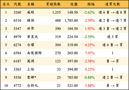 上櫃：投信當日買超張數排行榜