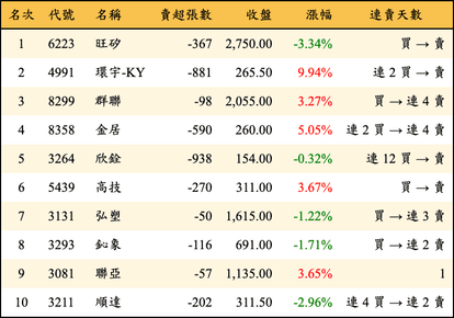 上櫃：投信當日賣超金額排行榜