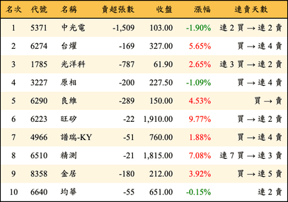 上櫃：券商當日賣超金額排行榜
