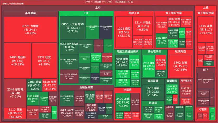 2025－11月回顧：成交量與漲跌幅