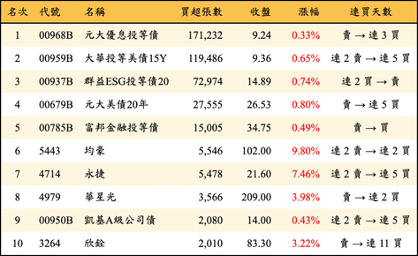 上櫃：外資當日買超張數排行榜