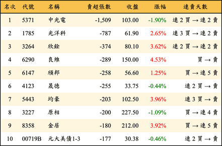 上櫃：券商當日賣超張數排行榜