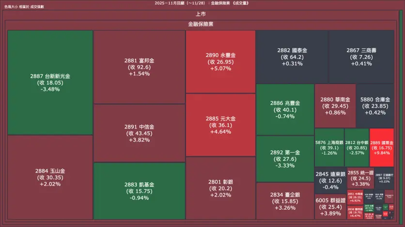 2025－11月回顧：金融保險業成交量、漲跌幅與買賣超