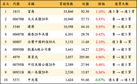 上櫃：外資當日買超張數排行榜