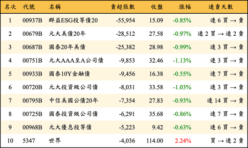 上櫃：外資當日賣超張數排行榜