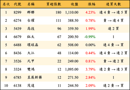 上櫃：投信當日買超張數排行榜