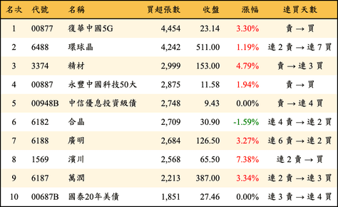 上櫃：外資當日買超張數排行榜