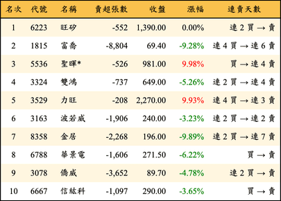 上櫃：外資當日賣超金額排行榜