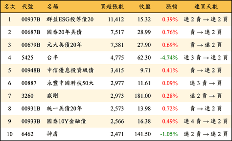 上櫃：三大法人當日買超張數排行榜