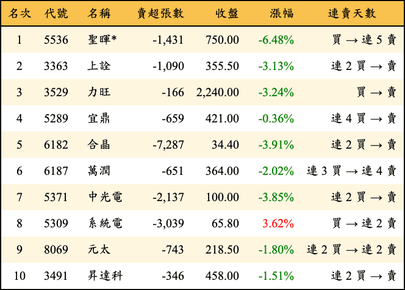 上櫃：三大法人當日賣超金額排行榜