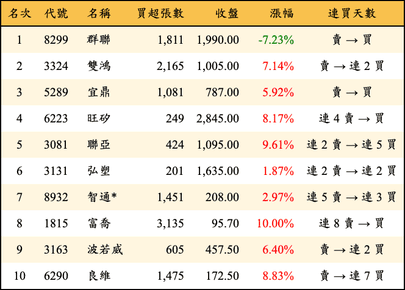 上櫃：外資當日買超金額排行榜