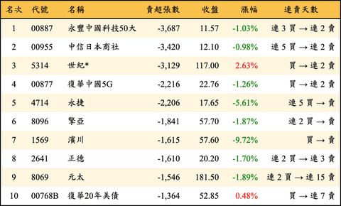 上櫃：三大法人當日賣超張數排行榜