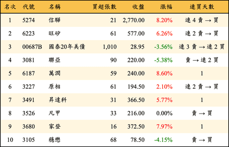上櫃：券商當日買超金額排行榜