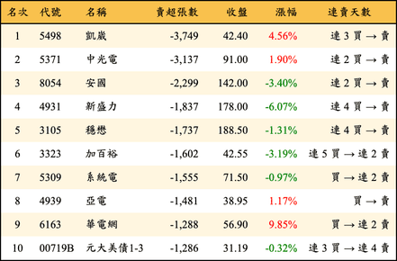 上櫃：外資當日賣超張數排行榜