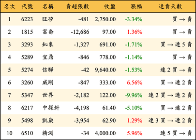 上櫃：三大法人當日賣超金額排行榜
