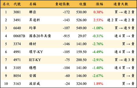 上櫃：券商當日賣超金額排行榜