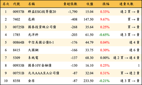 上櫃：券商當日賣超張數排行榜